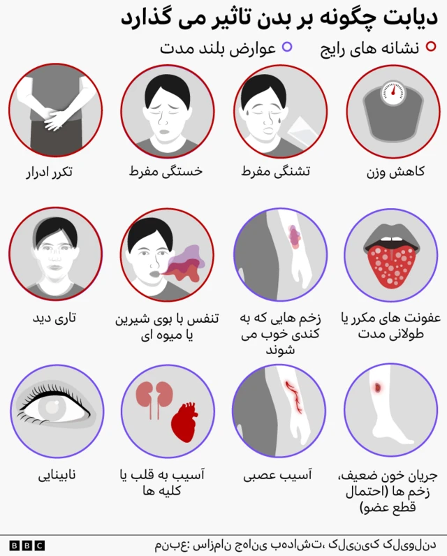 گرافیک دیابت
