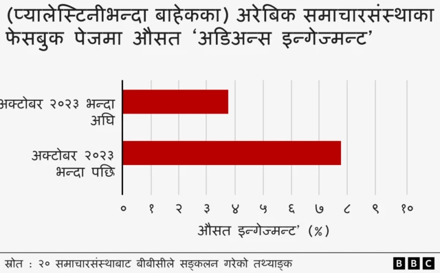 यो बार चार्टले सोही अवधिमा अरेबिक भाषाका सञ्चारमाध्यमका फेसबुक पेजमा भएका इन्गेज्मन्टलाई देखाउँछ
