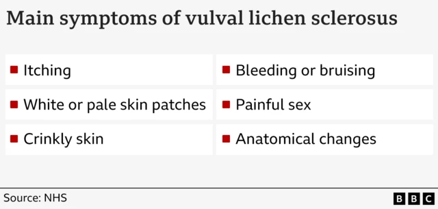 An illustration which is a simple list of the main symptoms of lichen sclerosus. The symptoms listed are: Itching, white or pale skin patches, crinkly skin, bleeding or bruising, painful sex, anatomical changes. 