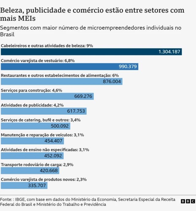 Grfico de barras mostra segmentos com mais MEIs; lideram cabeleireiros e outras atividades de beleza (9%), comrcio varejista de vesturio (6,8%), restaurantes e estabelecimentos de alimentao (6%)