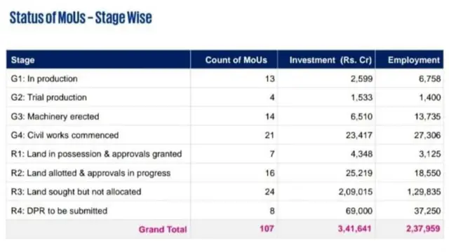 గ్లోబల్ ఇన్వెస్టర్స్ సమ్మిట్