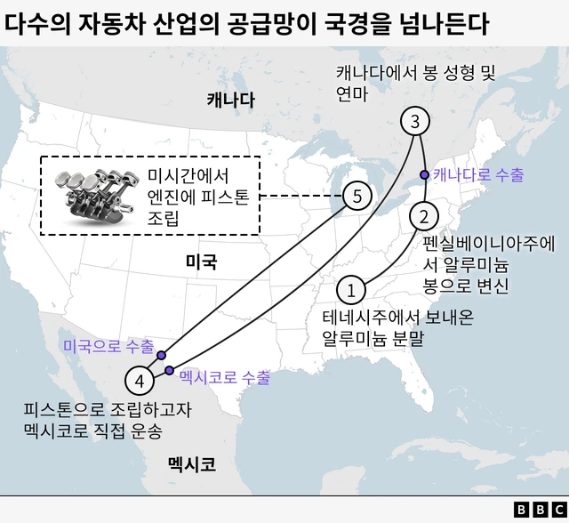  자동차 산업 공급망이 얼마나 자주 북미 국경을 넘나드는지 보여주는 그래픽
