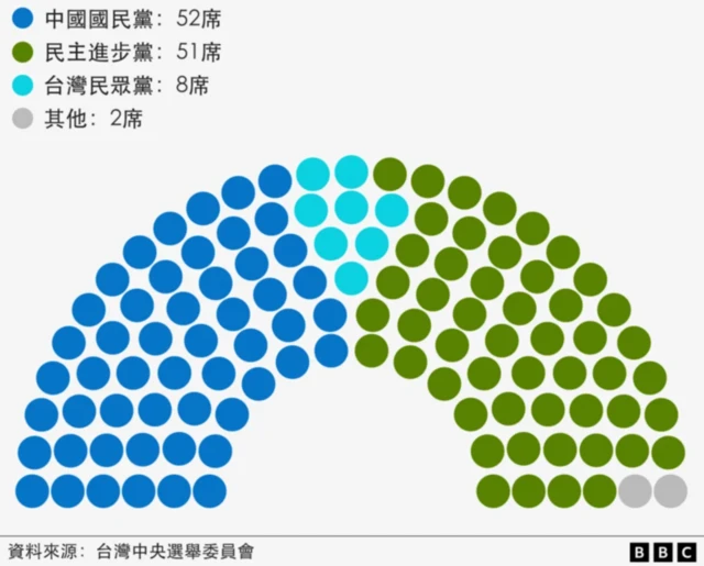 民众党在立法院取得八席立委，是国会第三大党。