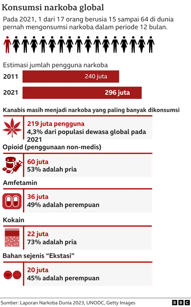 Bagan yang menunjukkan statistik penggunaan narkoba global, termasuk jenis dan gender