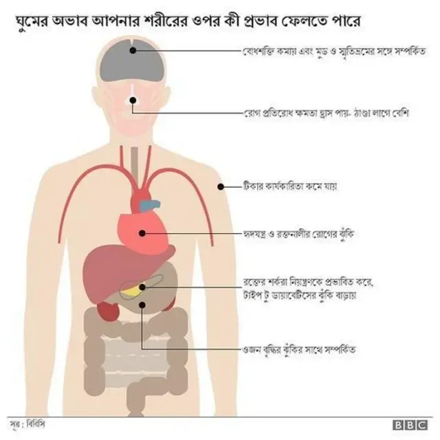 ঘুম না হলে তা কাজের ক্ষেত্রে মারাত্মক প্রভাব ফেলে