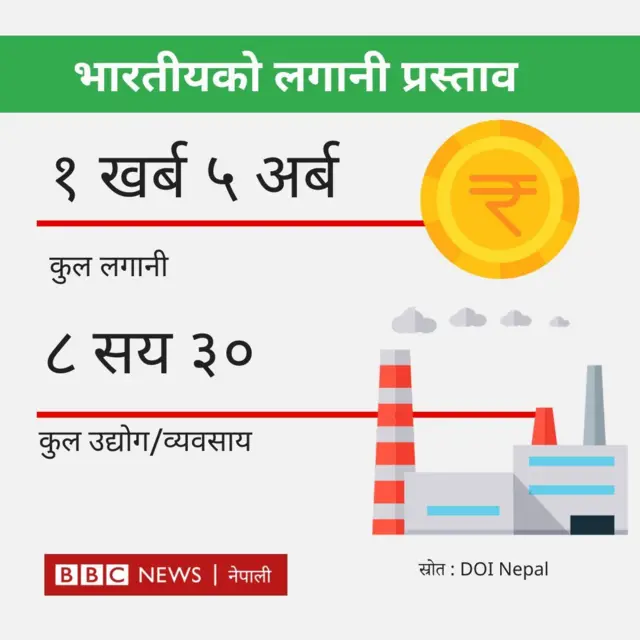 भारतको लगानी 