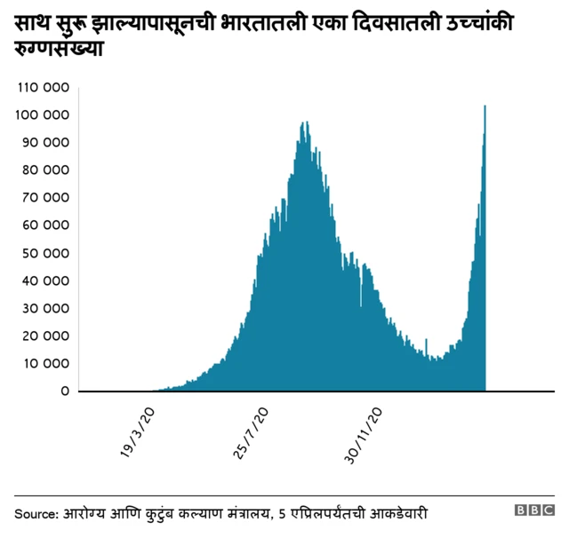 भारत रुग्णसंख्या