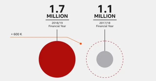 กราฟิกจำนวนคนที่บีบีซีไทยเข้าถึง