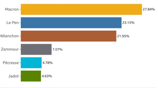 ဘယ် သမ္မတလောင်းကမှတော့ မဲရာခိုင်နှုန်း ၅၀ ထက် ပိုပြီး မရခဲ့ကြ