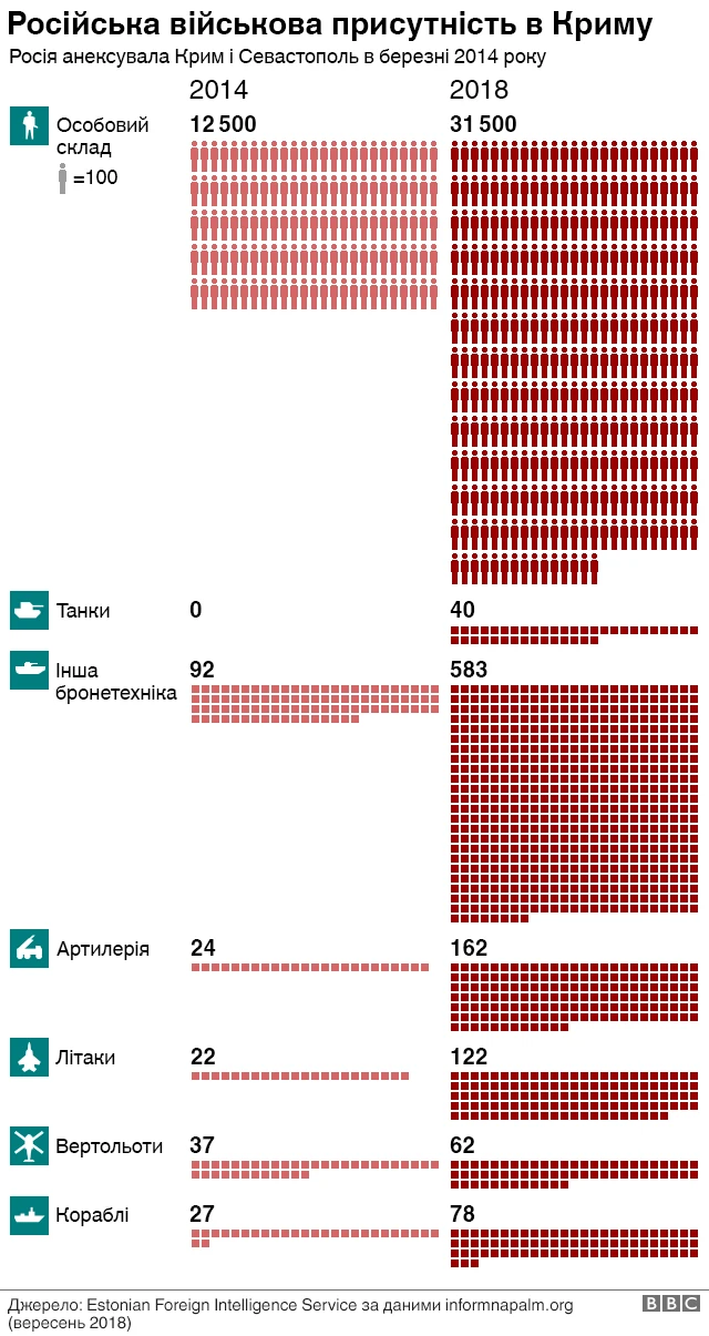 Росія у Криму