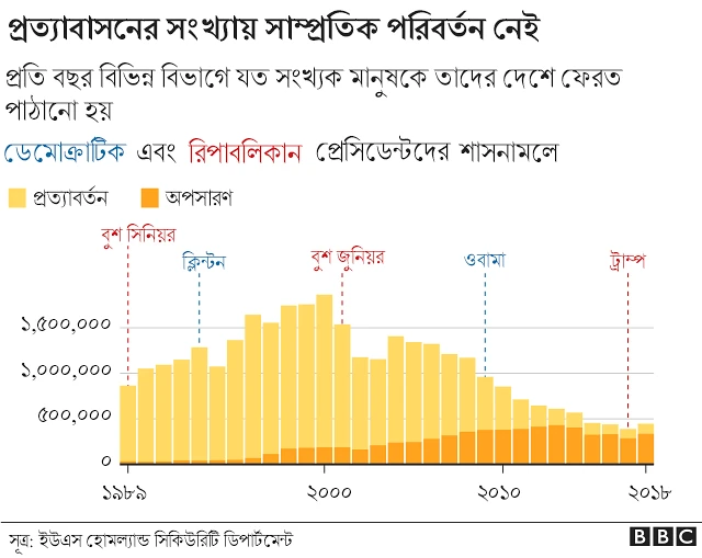 প্রত্যাবাসনের সংখ্যায় সেভাবে কোন পরিবর্তন হয়নি
