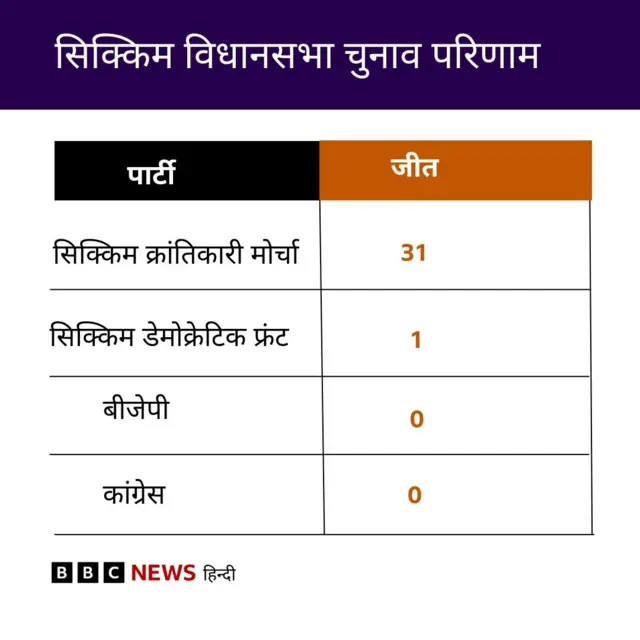 सिक्किम में क्या रहा 