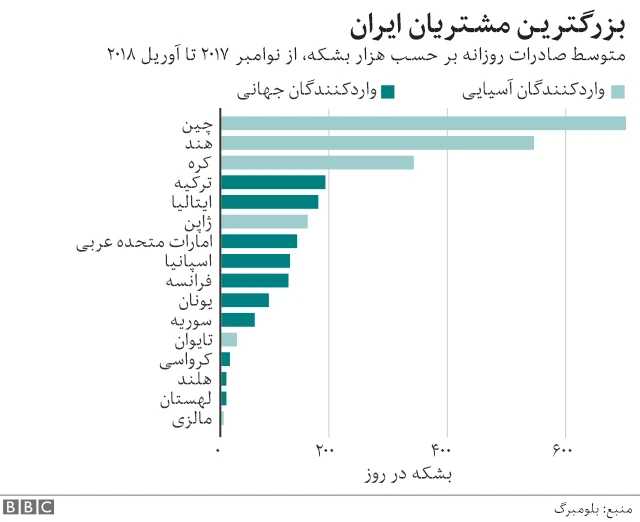 خریداران نفت ایران