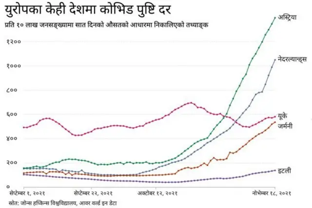 युरोपमा कोभिड