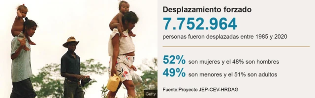 Desplazamiento en Colombia