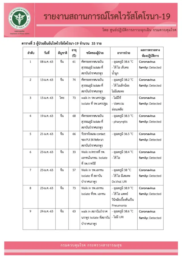 ไวรัส โคโรนา โควิด 19 เอกสาร