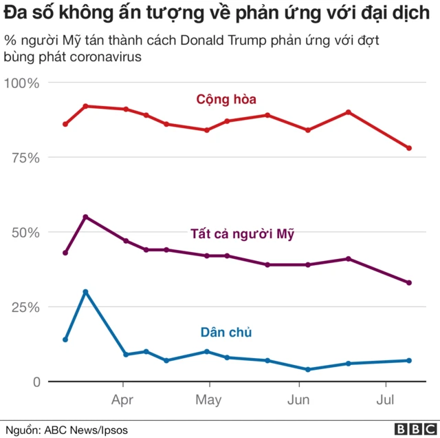 Biểu đồ cho thấy đa số dân Mỹ không chấp nhận cách ông Trump giải quyết đại dịch virus corona