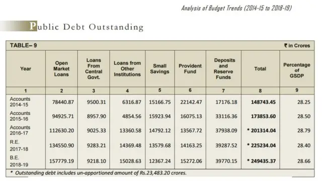 బడ్జెట్‌లో అప్పుల వివరాలు