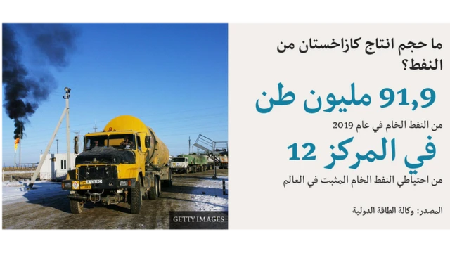 حجم انتاج كازاخستان من النفط