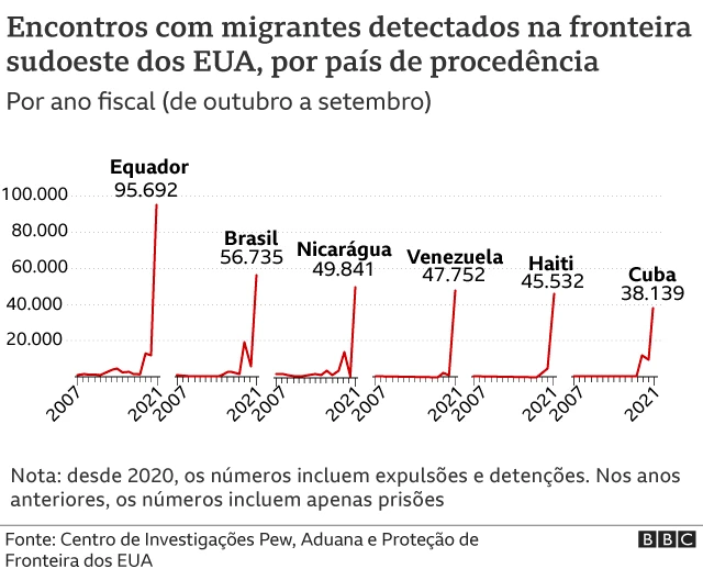 Gráfico mostra países de procedência dos imigrantes