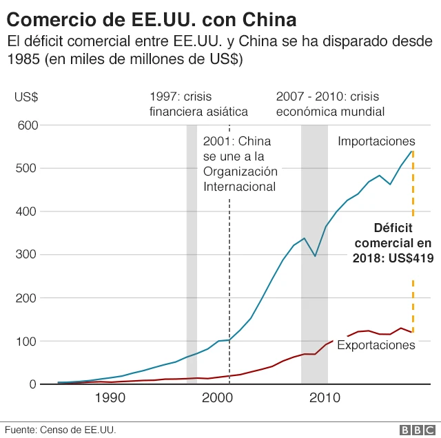 Guerra Comercial Estados Unidos Y China 5 Gráficos Para Entender El