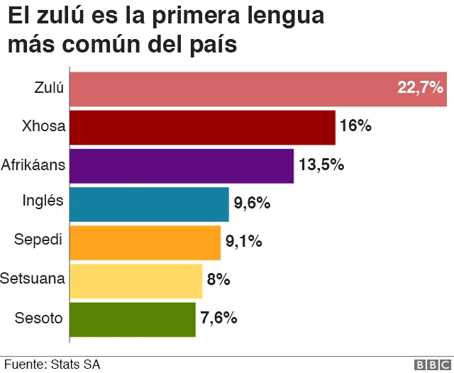 Gráfico idiomas en Sudáfrica
