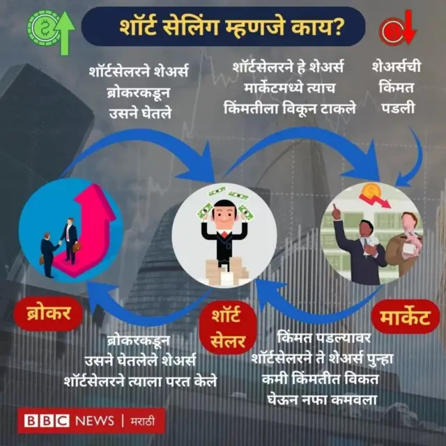 शॉर्ट सेलिंग