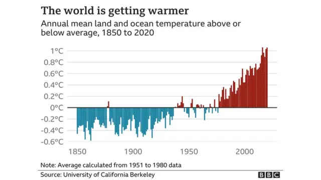 பருவநிலை மாற்றம்
