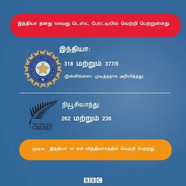 கான்பூர் டெஸ்ட் போட்டியின் ஸ்கோர் கார்ட்