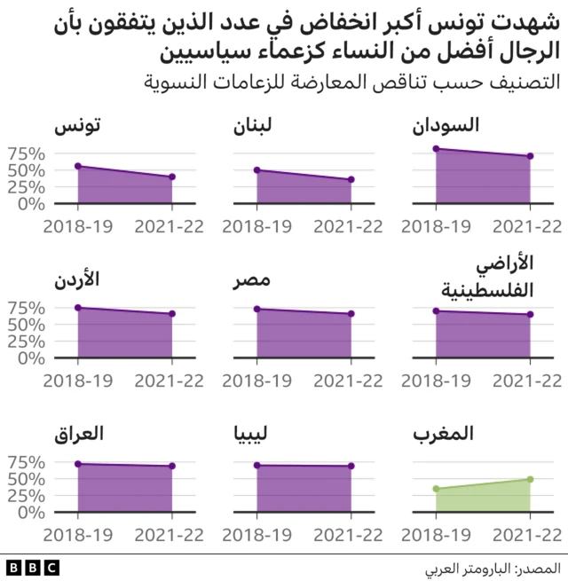 رسم بياني للتغير في نسبة من يرون أن الرجال أفضل من النساء كزعماء سياسيين