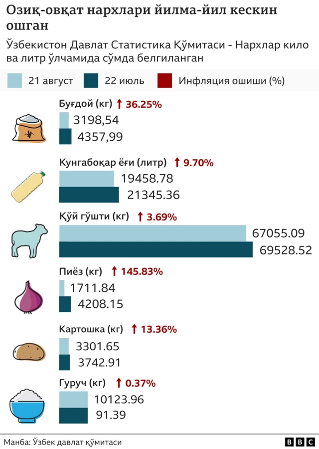 нархлар кескин ошган