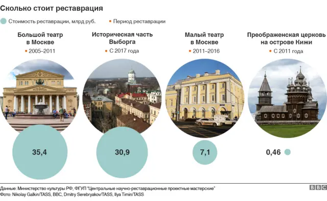 Сколько стоит реставрация