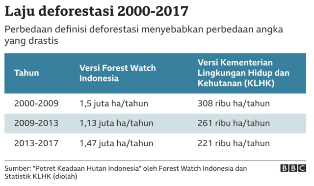 Perbedaan angka deforestasi antara FWI dan KLHK.