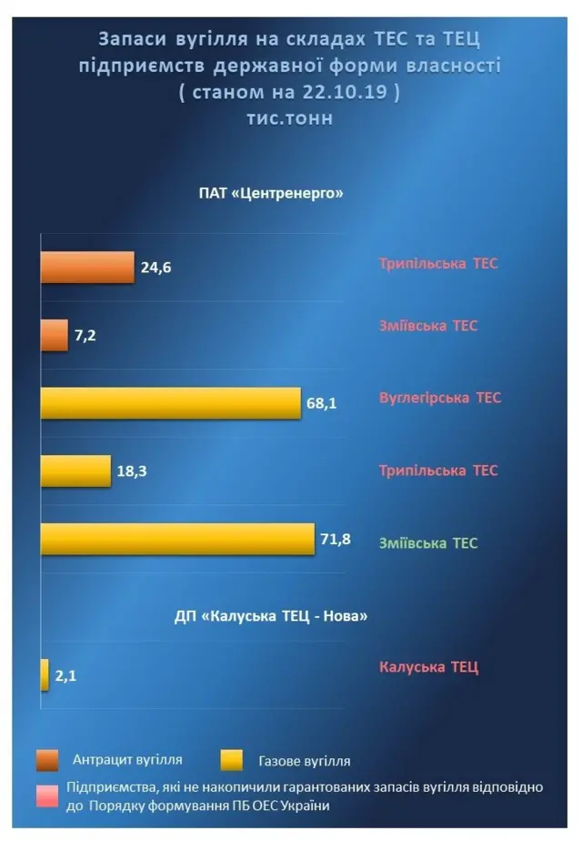 запаси вугілля