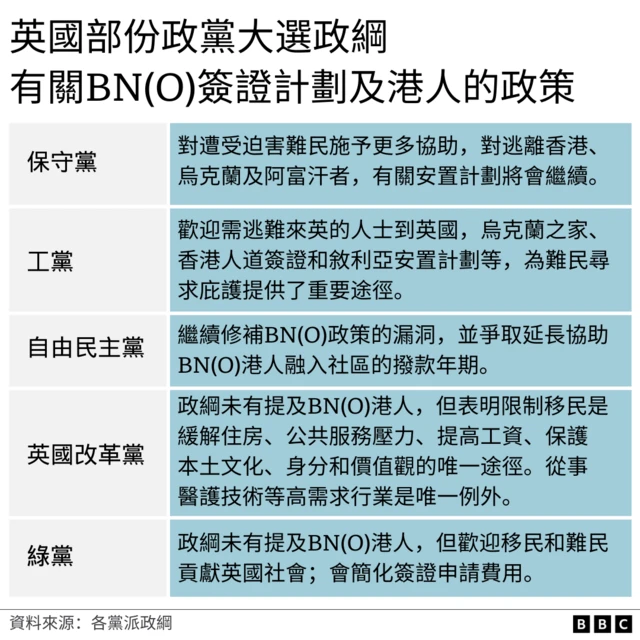 列表：2024年英国大选各党政纲中的港人相关政策