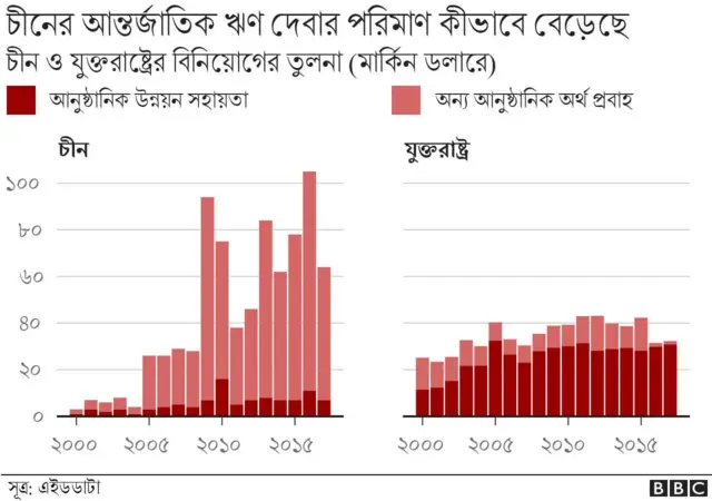 আন্তর্জাতিক ঋণ দেবার ক্ষেত্রে চীন এখন সবাইকে ছাড়িয়ে গেছে