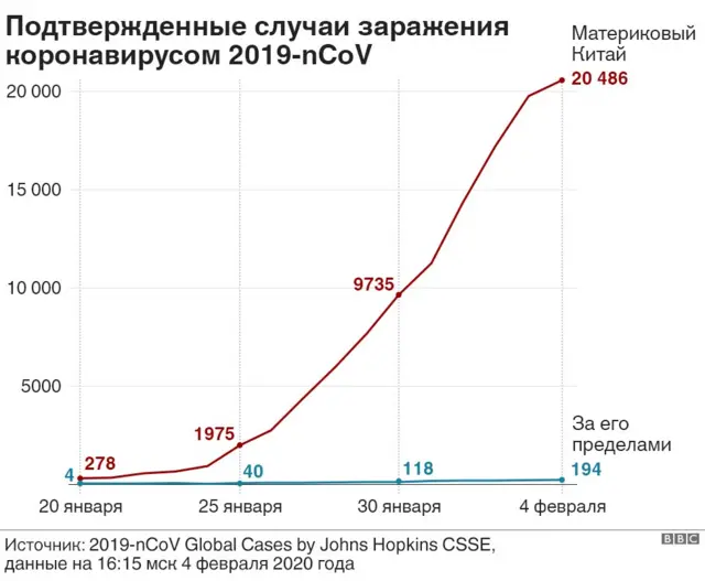 График распространения