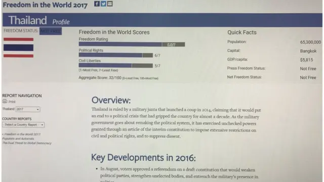 การประเมินประเทศไทยของฟรีดอมเฮ้าส์