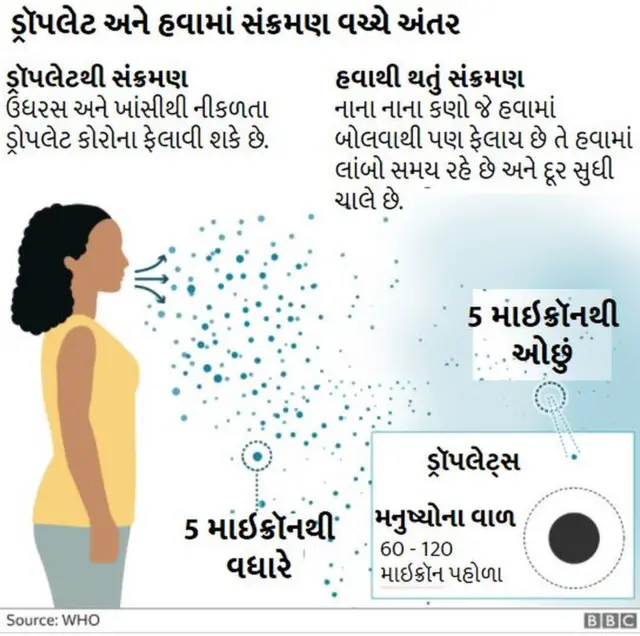 ડ્રૉપલેટ અને હવામાં સંક્રમણ વચ્ચે અંતર