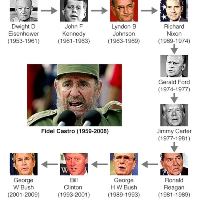कास्त्रो का कार्यकाल