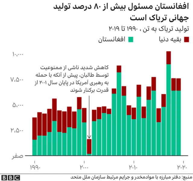 تولید تریاک در افغانستان