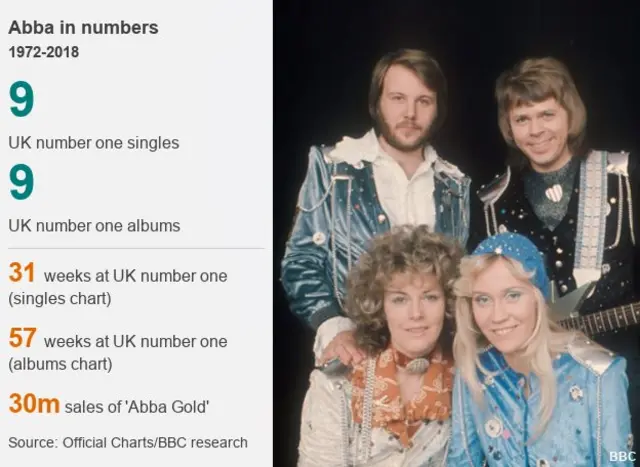 abba in numbers
