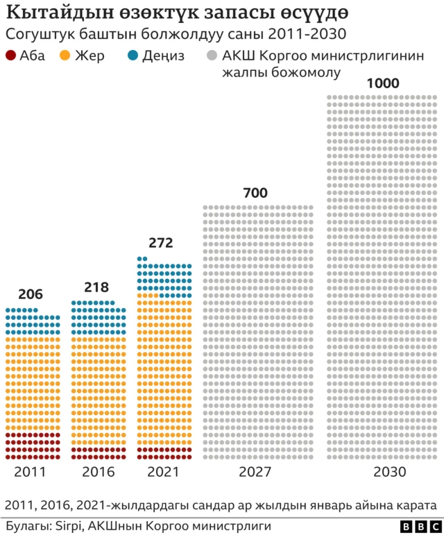 Кытайдын өзөктүк запасы