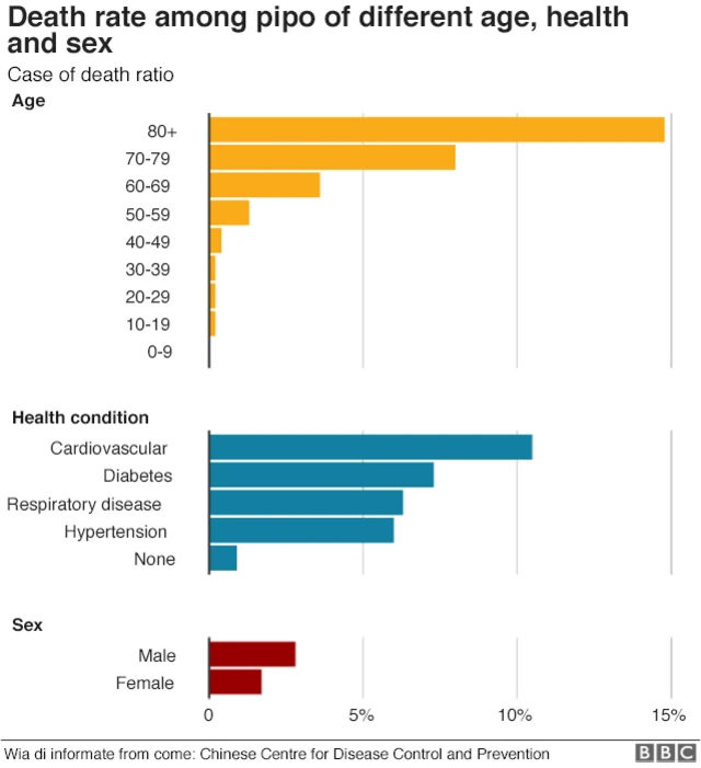 Death rates for different groups