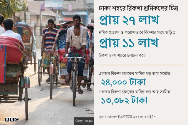 ঢাকায় রিকশা চালকদের পরিস্থিতি