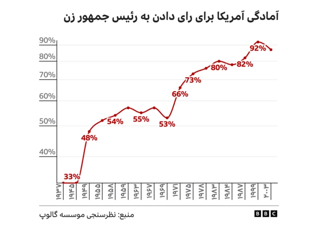 نتیجه نظرسنجی گالوپ