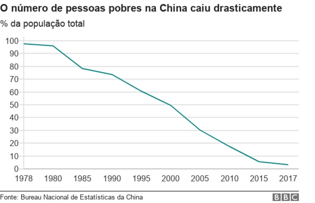 Gráfico com evolução do índiceverona e juventus palpitepobreza na China