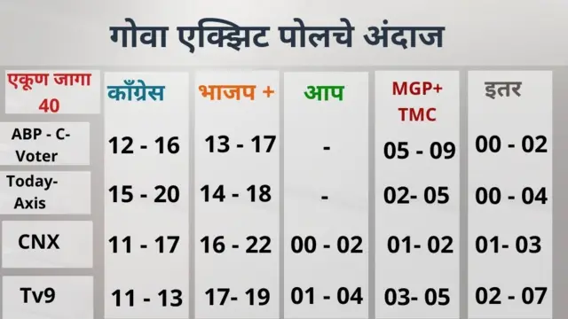 गोवा एक्झिट पोल