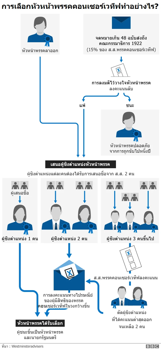 การเลือกหัวหน้าพรรคคอนเซอร์เวทีฟทำอย่างไร?