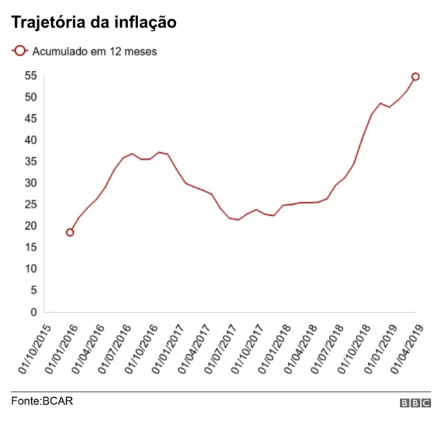 Trajetória da inflação na Argentina